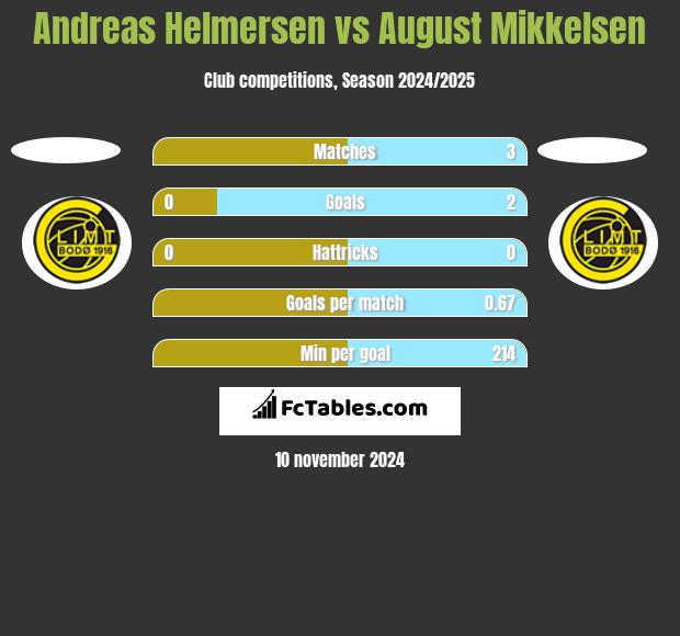 Andreas Helmersen vs August Mikkelsen h2h player stats