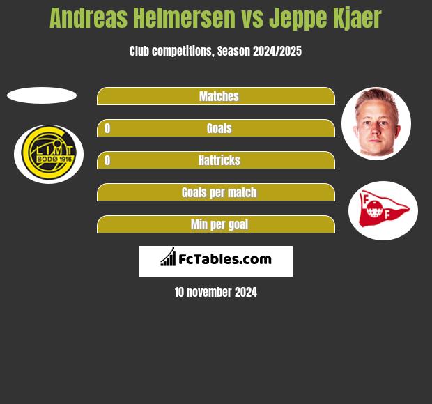 Andreas Helmersen vs Jeppe Kjaer h2h player stats