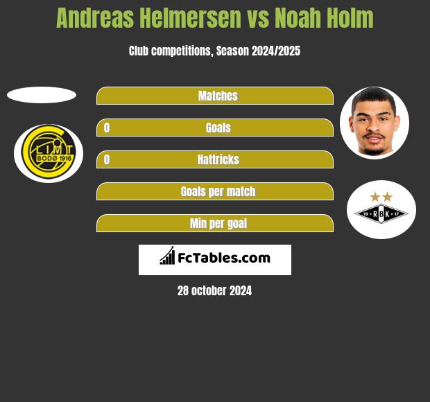 Andreas Helmersen vs Noah Holm h2h player stats