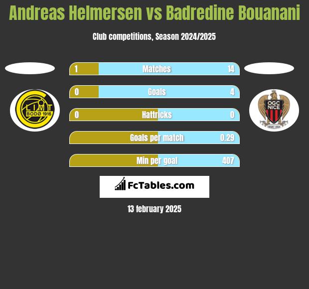 Andreas Helmersen vs Badredine Bouanani h2h player stats