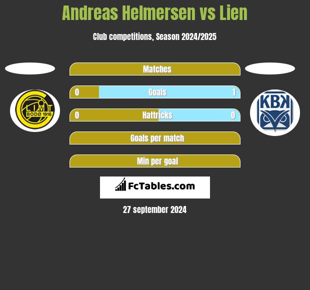 Andreas Helmersen vs Lien h2h player stats