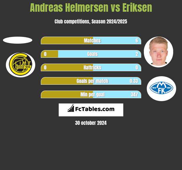 Andreas Helmersen vs Eriksen h2h player stats