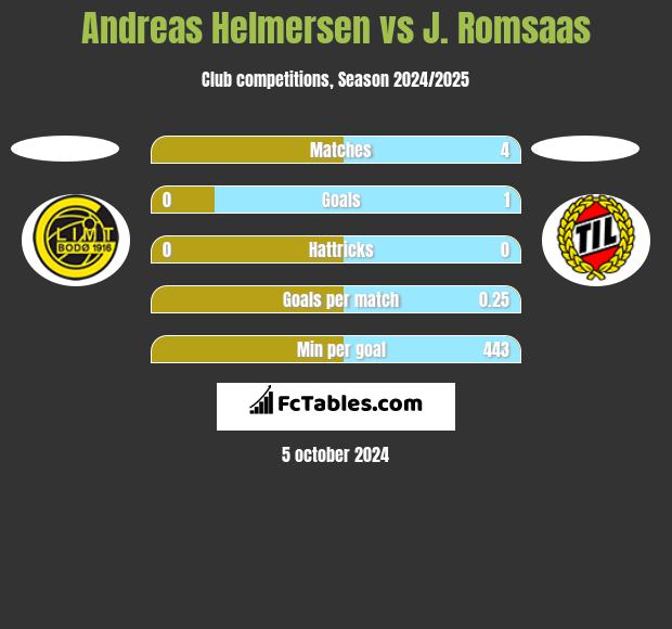 Andreas Helmersen vs J. Romsaas h2h player stats