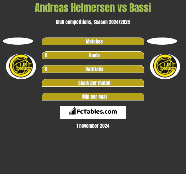 Andreas Helmersen vs Bassi h2h player stats