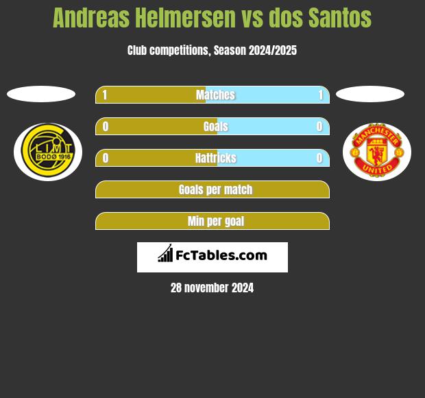 Andreas Helmersen vs dos Santos h2h player stats