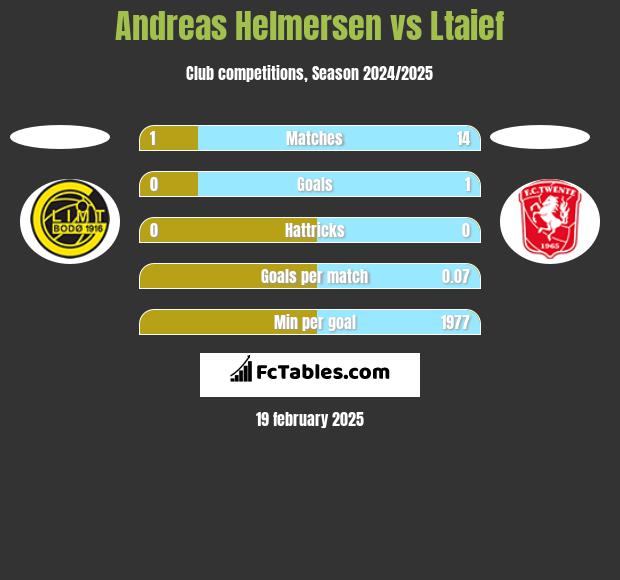 Andreas Helmersen vs Ltaief h2h player stats