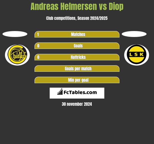 Andreas Helmersen vs Diop h2h player stats