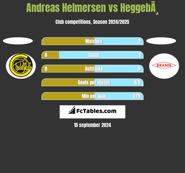 Andreas Helmersen vs HeggebÃ¸ h2h player stats