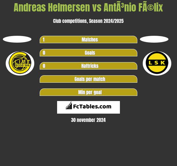 Andreas Helmersen vs AntÃ³nio FÃ©lix h2h player stats