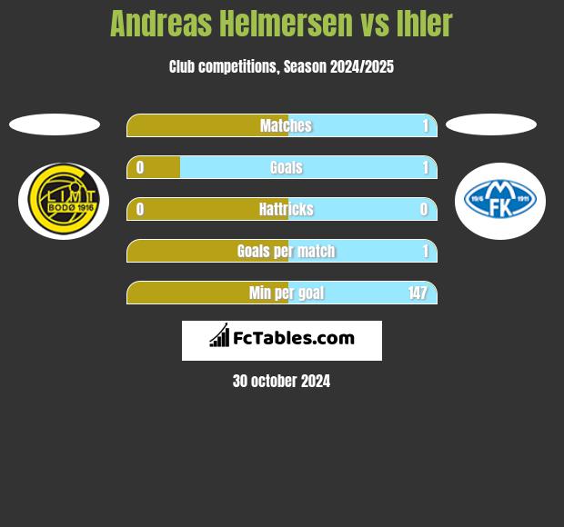 Andreas Helmersen vs Ihler h2h player stats