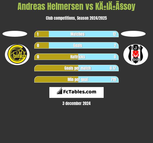 Andreas Helmersen vs KÄ±lÄ±Ã§soy h2h player stats