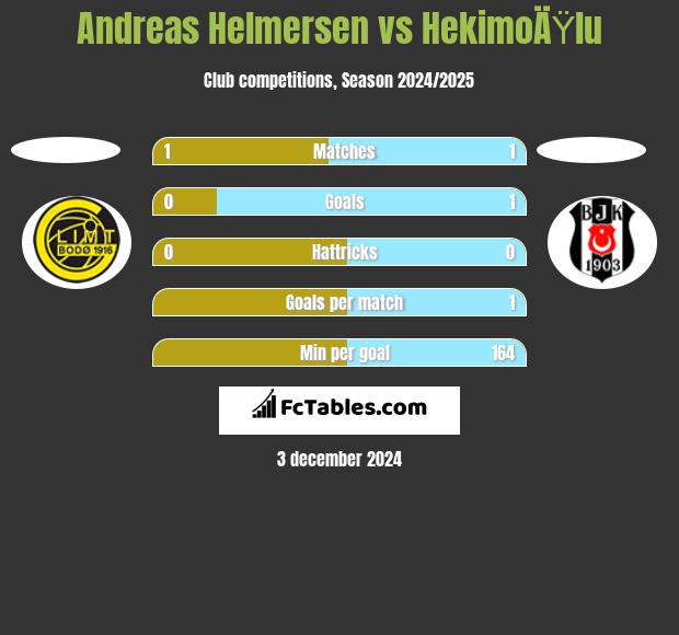 Andreas Helmersen vs HekimoÄŸlu h2h player stats