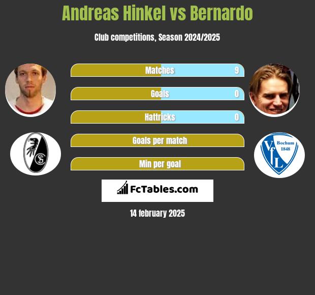 Andreas Hinkel vs Bernardo h2h player stats