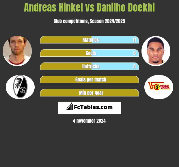 Andreas Hinkel vs Danilho Doekhi h2h player stats