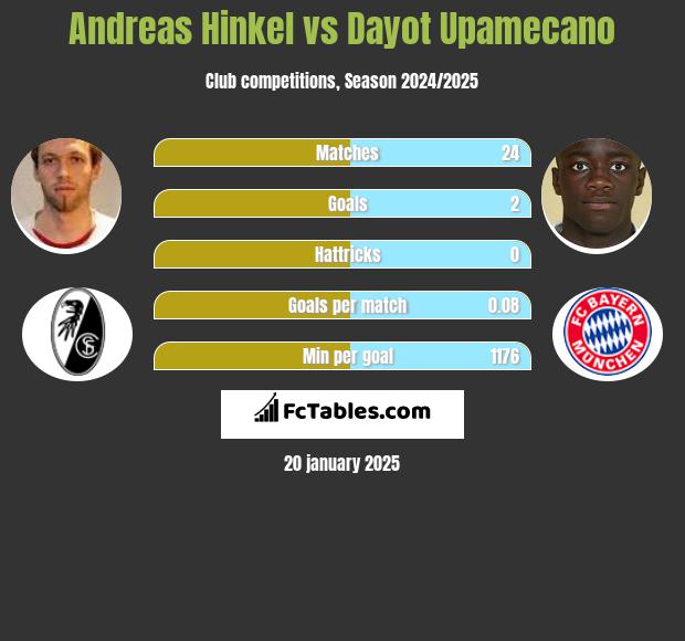 Andreas Hinkel vs Dayot Upamecano h2h player stats