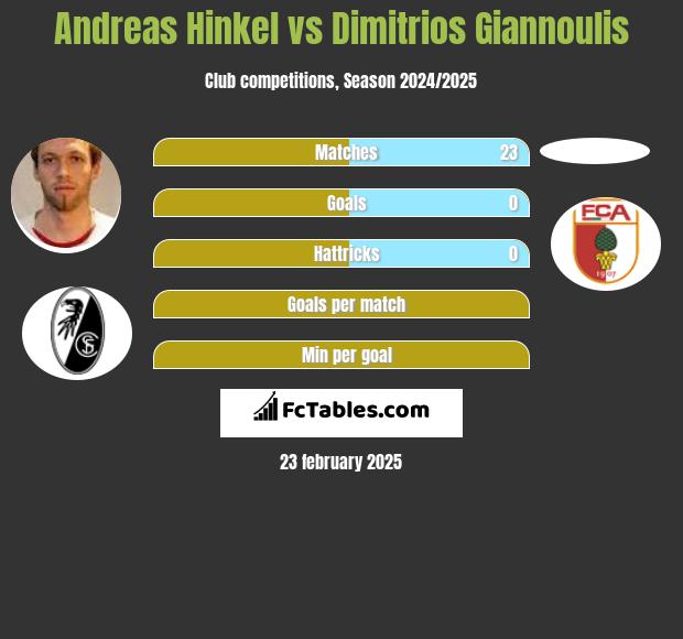 Andreas Hinkel vs Dimitrios Giannoulis h2h player stats