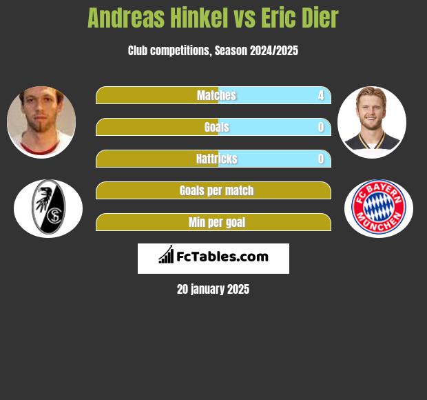 Andreas Hinkel vs Eric Dier h2h player stats