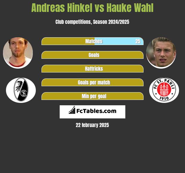 Andreas Hinkel vs Hauke Wahl h2h player stats