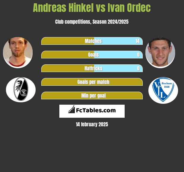 Andreas Hinkel vs Ivan Ordec h2h player stats