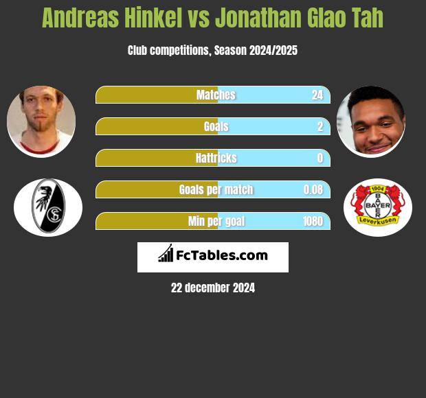 Andreas Hinkel vs Jonathan Glao Tah h2h player stats