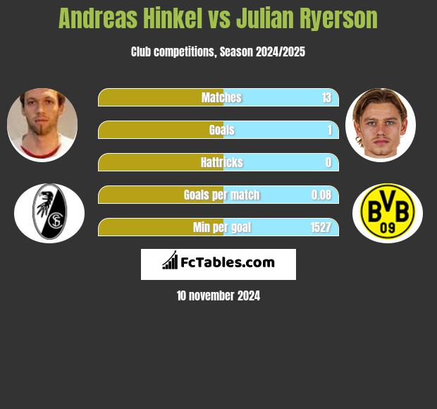 Andreas Hinkel vs Julian Ryerson h2h player stats