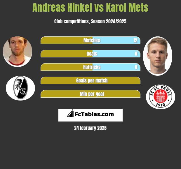 Andreas Hinkel vs Karol Mets h2h player stats