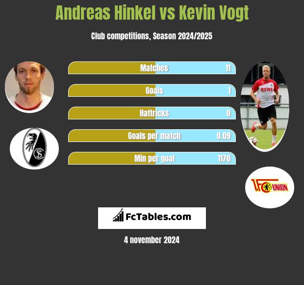 Andreas Hinkel vs Kevin Vogt h2h player stats