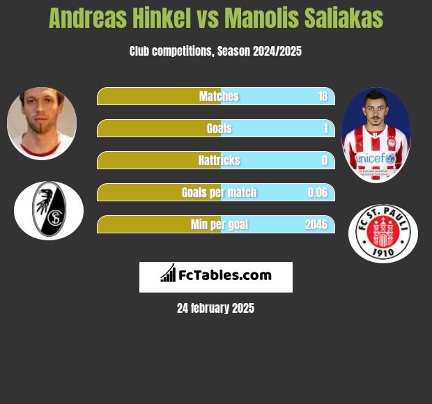 Andreas Hinkel vs Manolis Saliakas h2h player stats