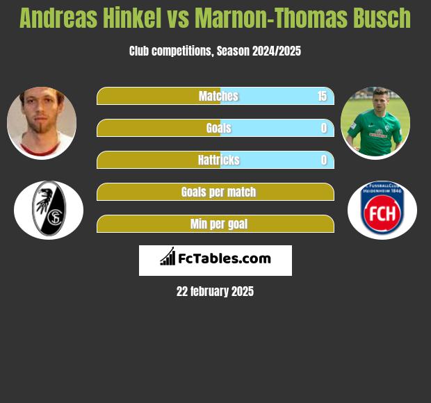 Andreas Hinkel vs Marnon-Thomas Busch h2h player stats