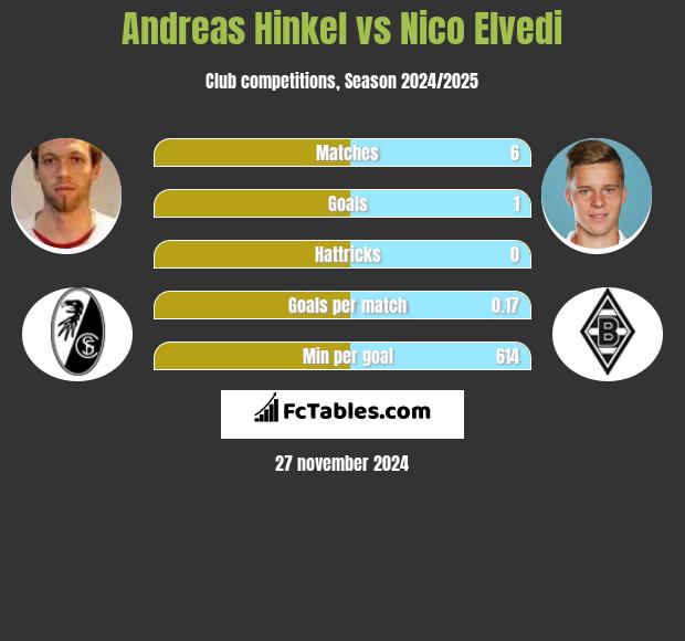 Andreas Hinkel vs Nico Elvedi h2h player stats