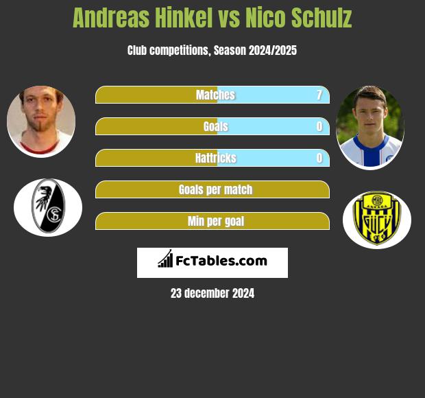 Andreas Hinkel vs Nico Schulz h2h player stats