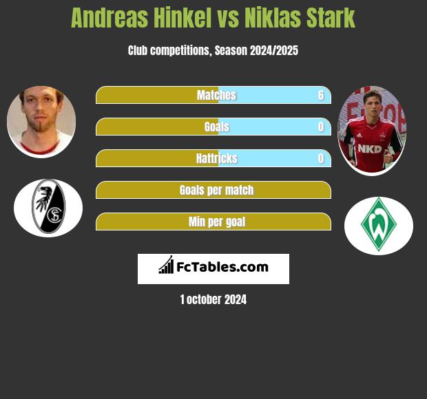 Andreas Hinkel vs Niklas Stark h2h player stats