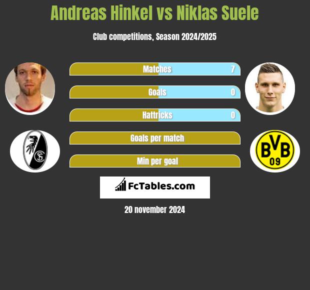 Andreas Hinkel vs Niklas Suele h2h player stats