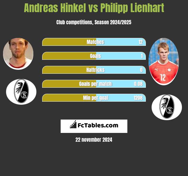 Andreas Hinkel vs Philipp Lienhart h2h player stats