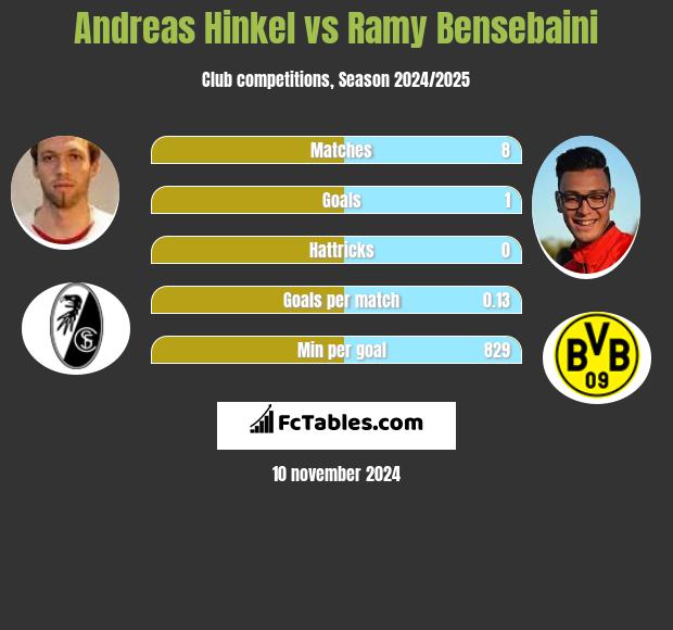 Andreas Hinkel vs Ramy Bensebaini h2h player stats