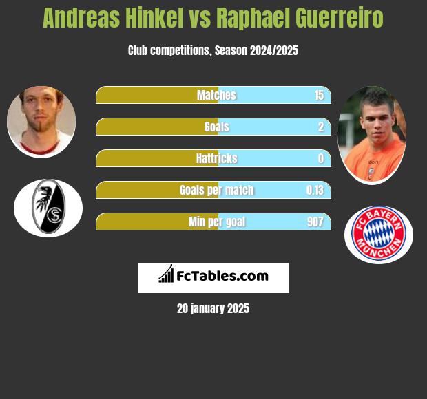 Andreas Hinkel vs Raphael Guerreiro h2h player stats