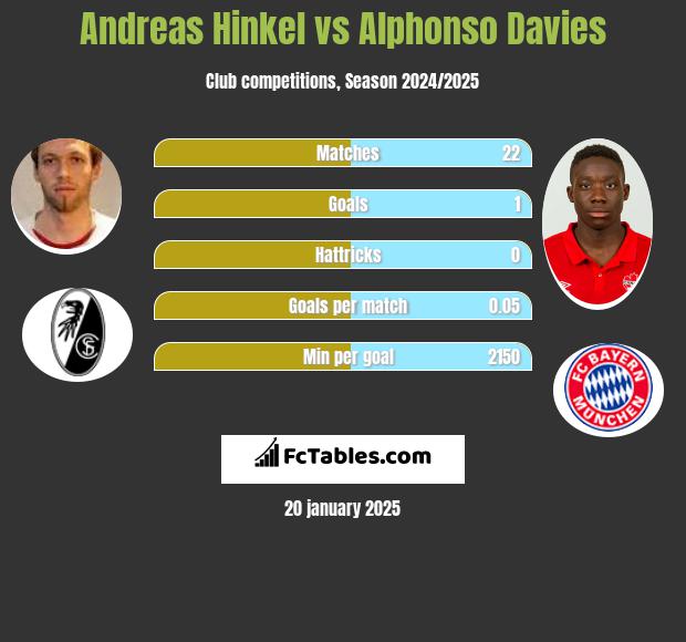 Andreas Hinkel vs Alphonso Davies h2h player stats