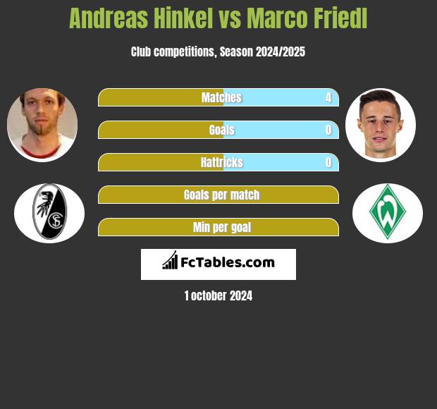 Andreas Hinkel vs Marco Friedl h2h player stats