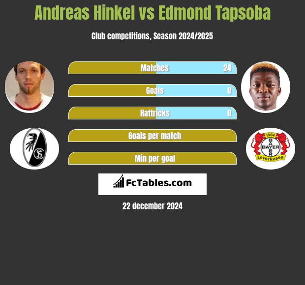 Andreas Hinkel vs Edmond Tapsoba h2h player stats