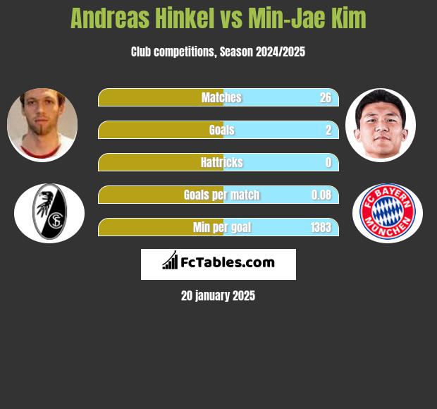 Andreas Hinkel vs Min-Jae Kim h2h player stats