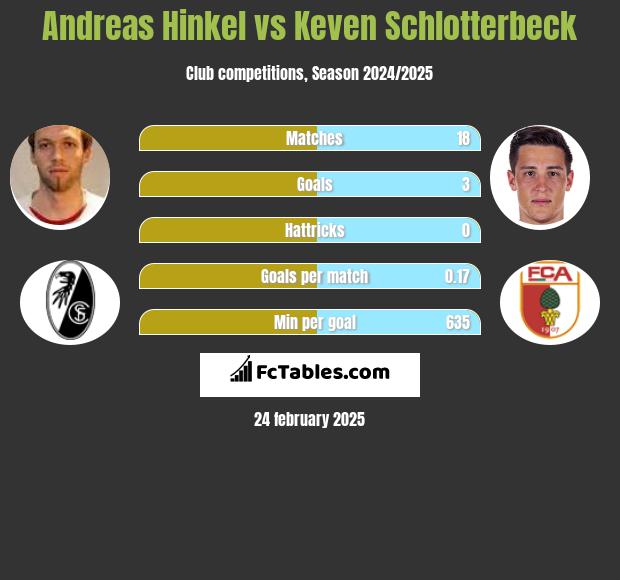 Andreas Hinkel vs Keven Schlotterbeck h2h player stats