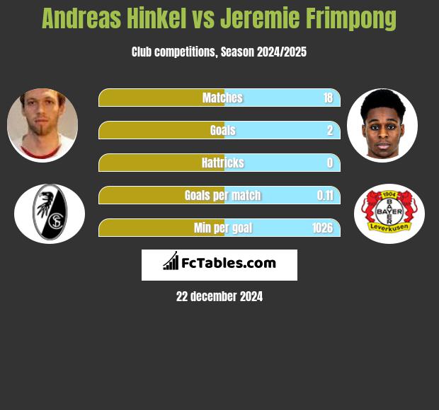 Andreas Hinkel vs Jeremie Frimpong h2h player stats