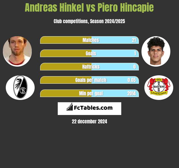 Andreas Hinkel vs Piero Hincapie h2h player stats