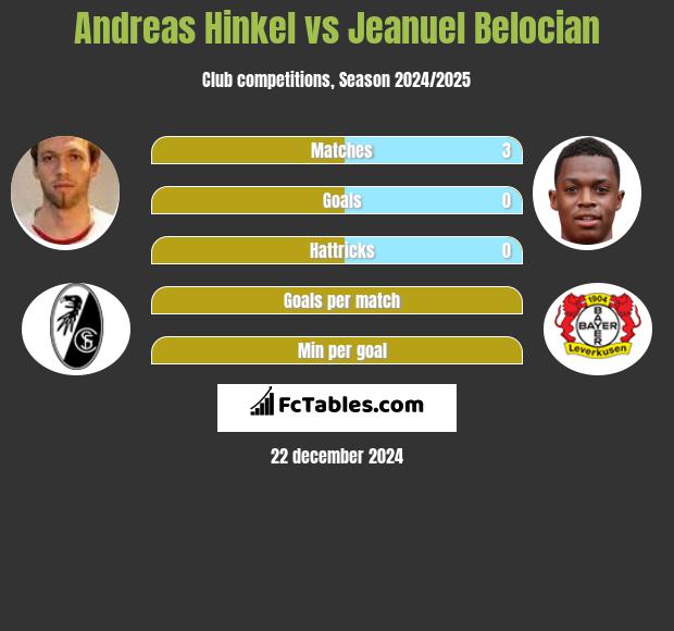 Andreas Hinkel vs Jeanuel Belocian h2h player stats