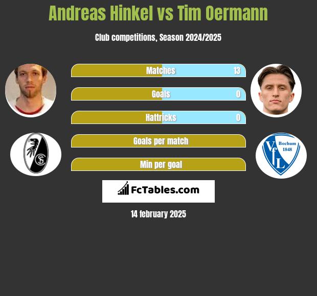 Andreas Hinkel vs Tim Oermann h2h player stats