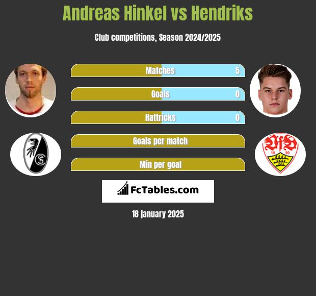 Andreas Hinkel vs Hendriks h2h player stats