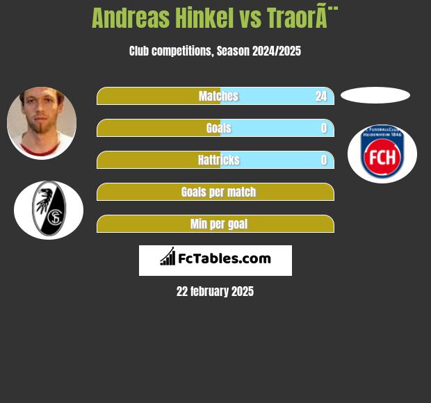 Andreas Hinkel vs TraorÃ¨ h2h player stats