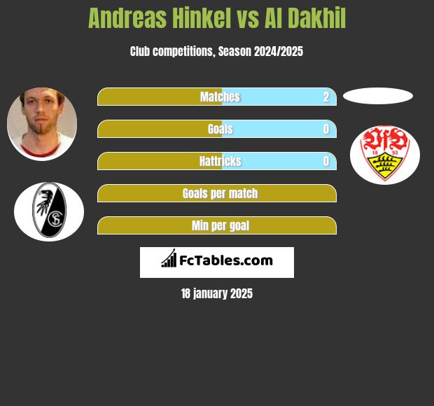 Andreas Hinkel vs Al Dakhil h2h player stats