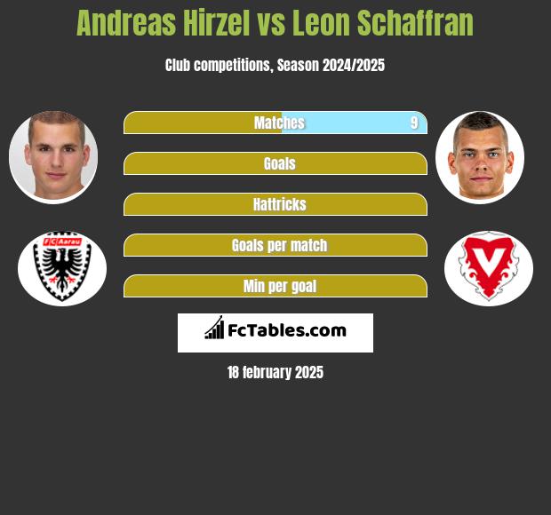 Andreas Hirzel vs Leon Schaffran h2h player stats