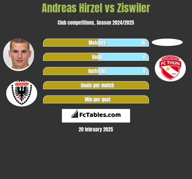 Andreas Hirzel vs Ziswiler h2h player stats